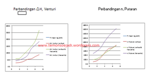 perbandingan venturi dan putaran