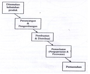 siklus kehidupan produk